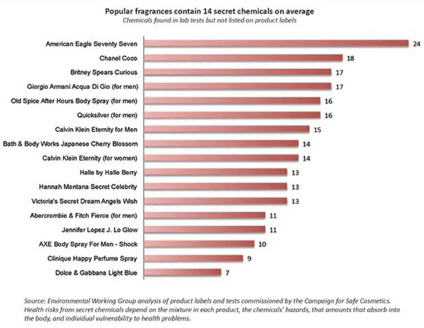 流行的香水平均含有14种秘密化学物质