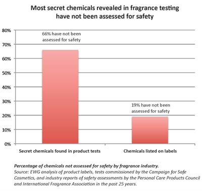 大多数在香味测试中发现的秘密化学物质都没有经过安全性评估
